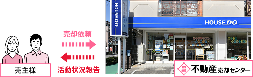 売主様と当社の関係図