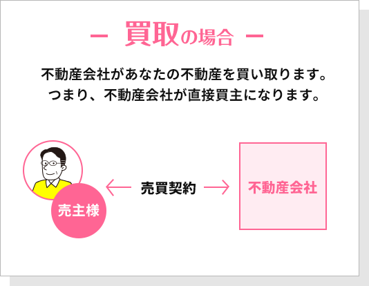 買取の場合、不動産会社があなたの不動産を買い取ります。つまり不動産会社が直接買主になります。